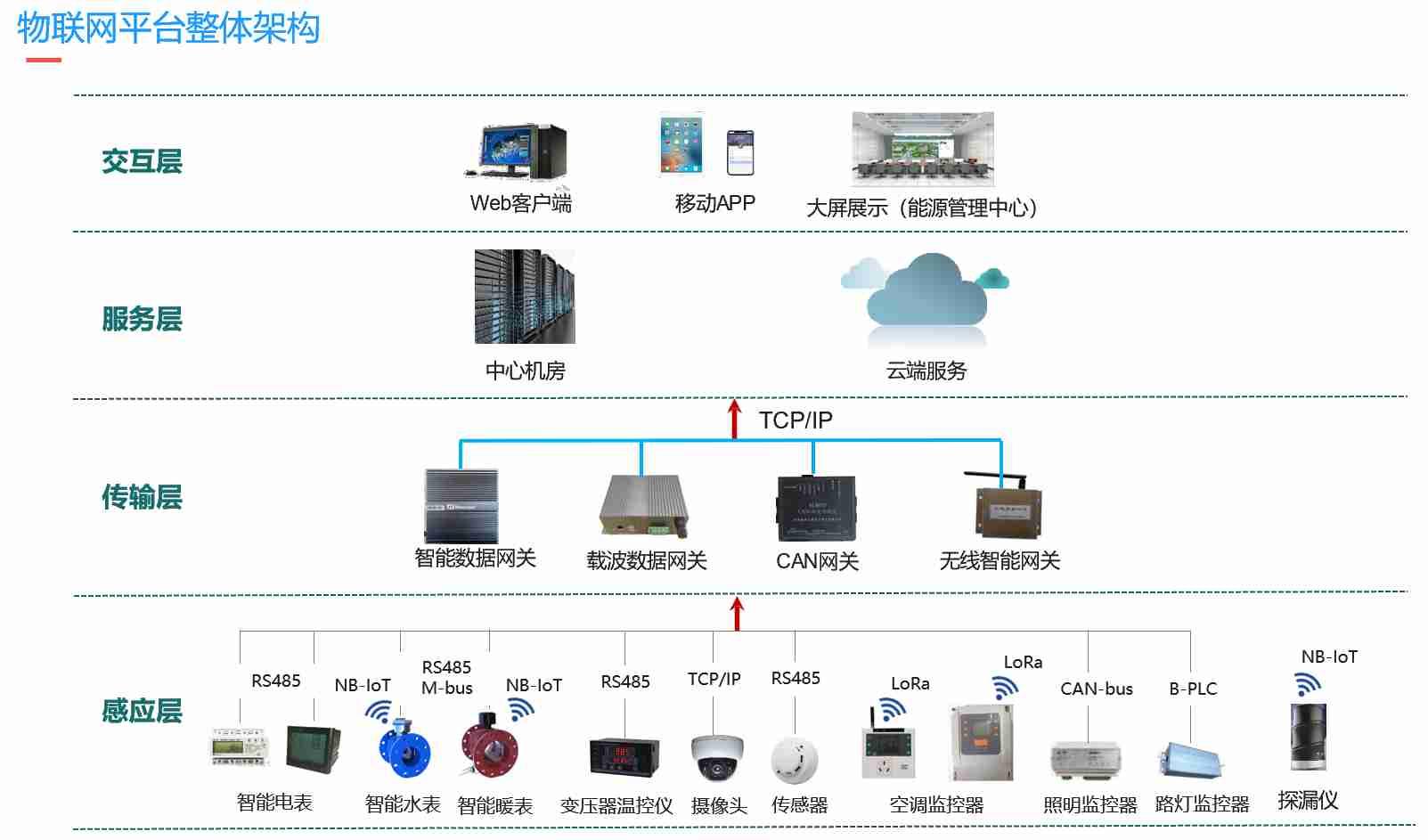 物聯網解決方案