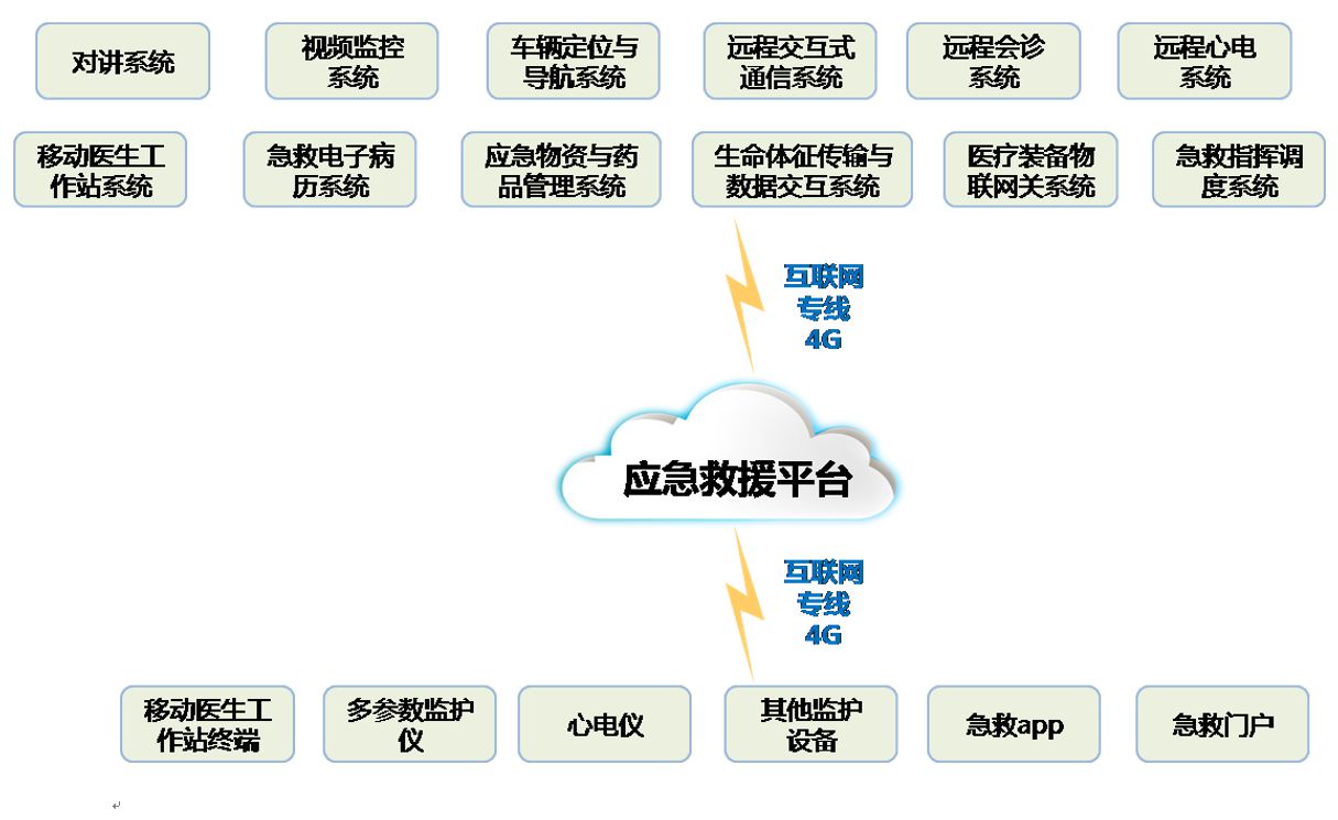 互聯網急救解決方案