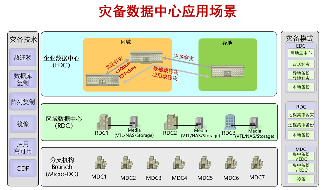 容災備份解決方案